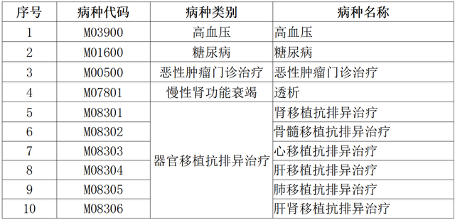 高血壓、糖尿病等五大門診慢特病治療費可跨省直接結(jié)算了