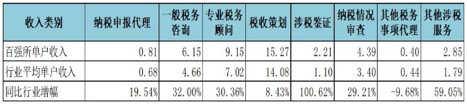 不同類別涉稅業(yè)務(wù)單戶收入情況