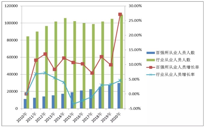百強(qiáng)所從業(yè)人員人數(shù)及增長(zhǎng)率與行業(yè)對(duì)比圖