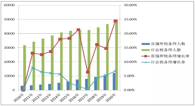 百強(qiáng)所稅務(wù)師人數(shù)及增長(zhǎng)率與行業(yè)對(duì)比圖