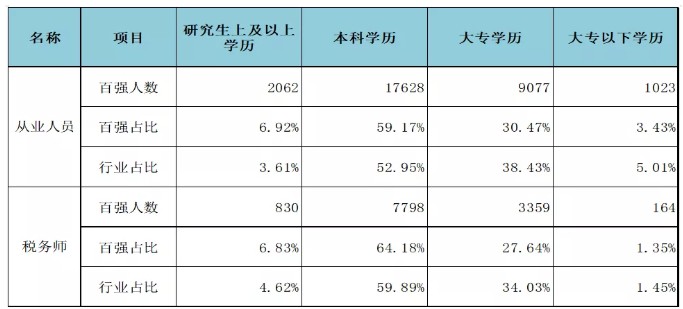 百強(qiáng)所從業(yè)人員及稅務(wù)師不同學(xué)歷人員與行業(yè)對(duì)比情況