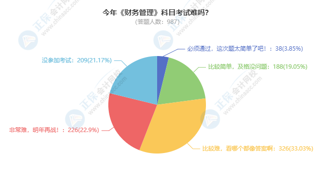 2021中級會計財務(wù)管理考試難度大揭秘！