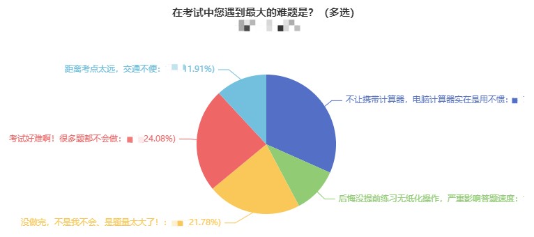 電腦計(jì)算器用不慣竟成中級考試中同學(xué)們遇到的最大難題？