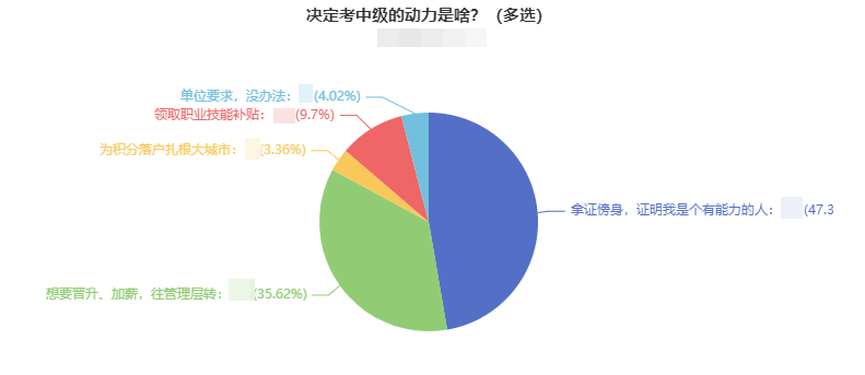 調(diào)查揭秘：決定考中級會計(jì)職稱的動力是什么？