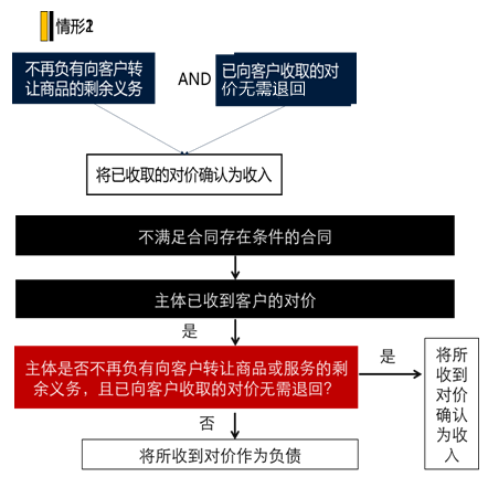 中級會(huì)計(jì)實(shí)務(wù)知識點(diǎn)：合同開始日對不同合同的處理