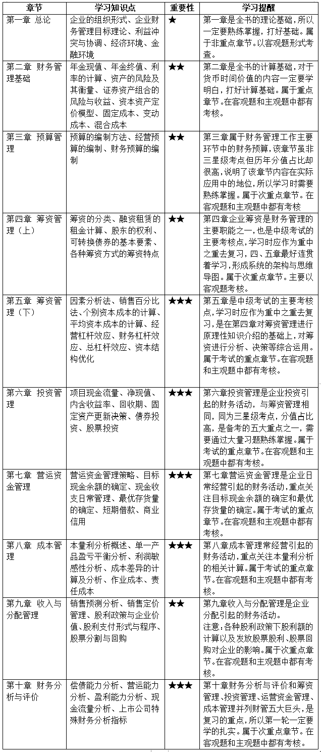 2022中級(jí)會(huì)計(jì)考生必看！預(yù)習(xí)階段財(cái)務(wù)管理必學(xué)考點(diǎn) 