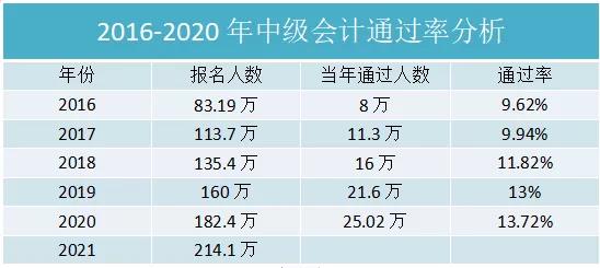 2016-2020年中級職稱考試人數(shù)