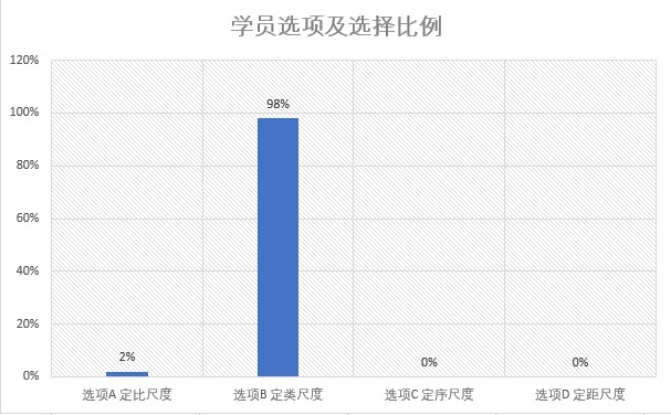 學(xué)員選項及選擇比例