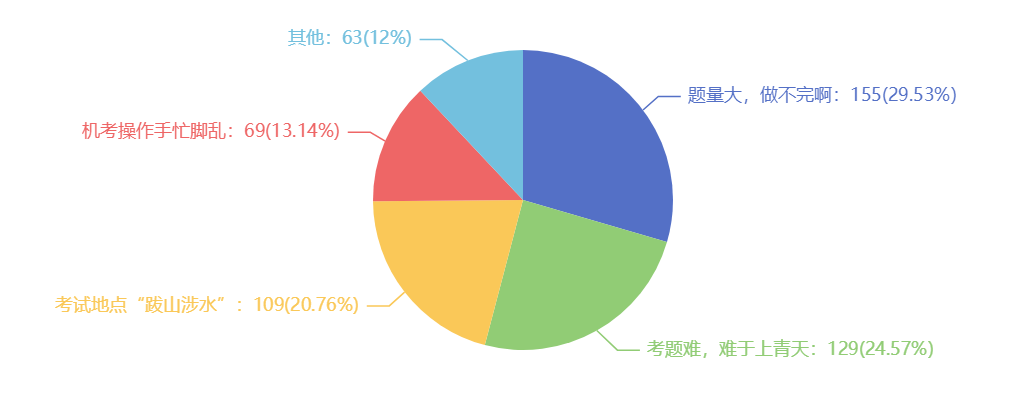 2021注會考試難嗎？難在哪里？調(diào)查分析結(jié)果來了~