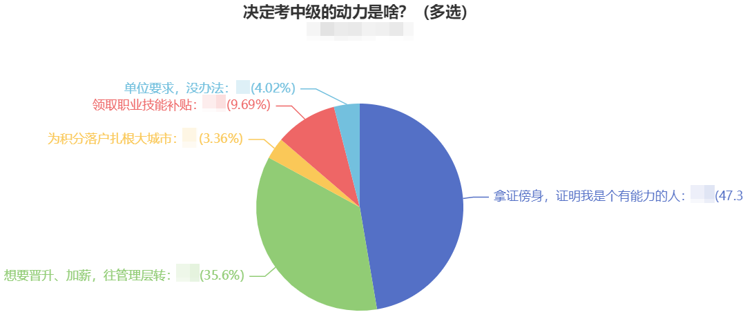 調查揭秘：越來越多的人報考中級會計職稱 動力是什么？