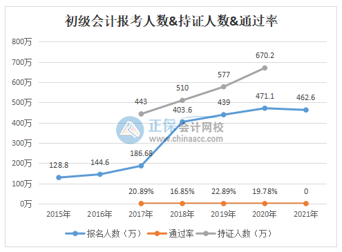 驚！2020年初級(jí)會(huì)計(jì)通過率竟不到20%！究竟是何原因？