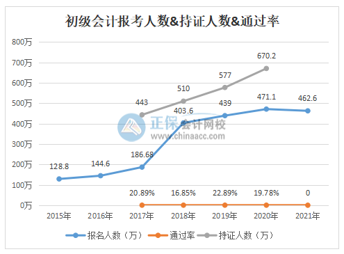 初級會計職稱到底好不好考？