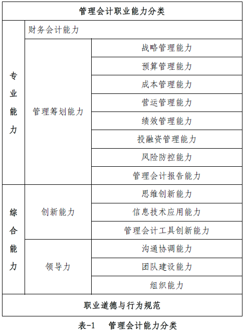 管理會(huì)計(jì)師職業(yè)能力分類