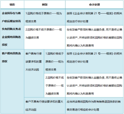 解析：新準則下售后回購的賬務處理怎么做？