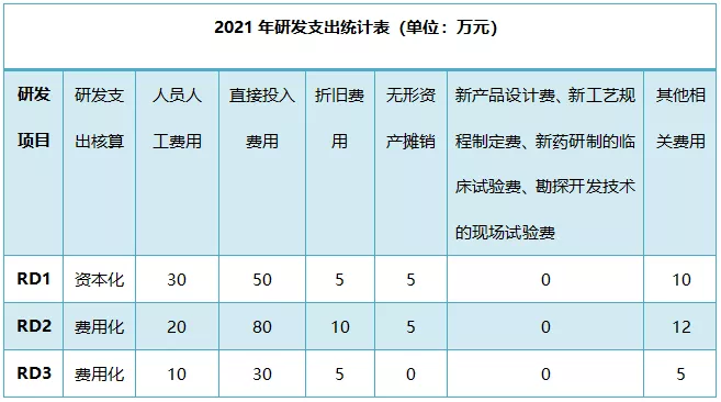 解讀！研發(fā)費用加計扣除政策有關問題最新公告(1)