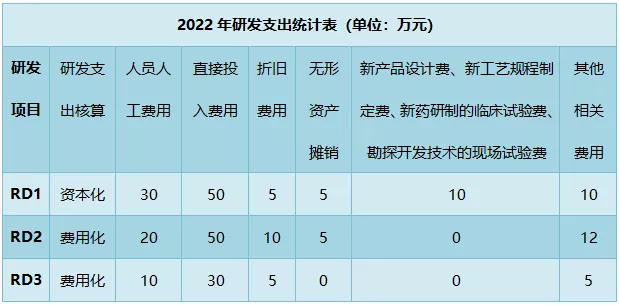 解讀！研發(fā)費用加計扣除政策有關問題最新公告(2)