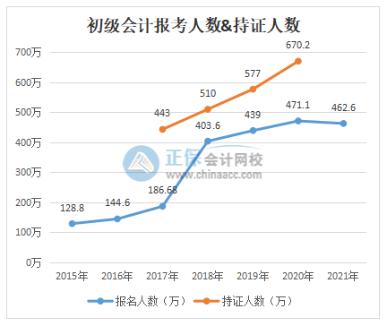 2022年初級(jí)會(huì)計(jì)考試難度會(huì)加大嗎？