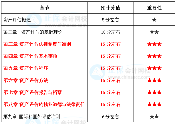 資產(chǎn)評估基礎(chǔ)復(fù)習(xí)重點