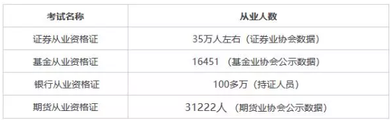 證券從業(yè)資格證書含金量有多高？值不值得考？