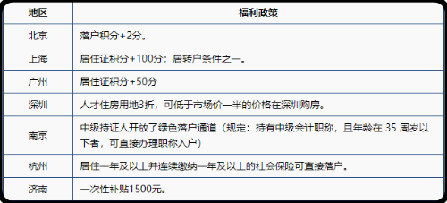 21年會(huì)計(jì)資格考試報(bào)考人數(shù)創(chuàng)新高，為何這么多人考中級(jí)？