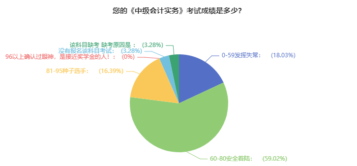 2021年中級會(huì)計(jì)職稱考試通過率超高？數(shù)據(jù)告訴你