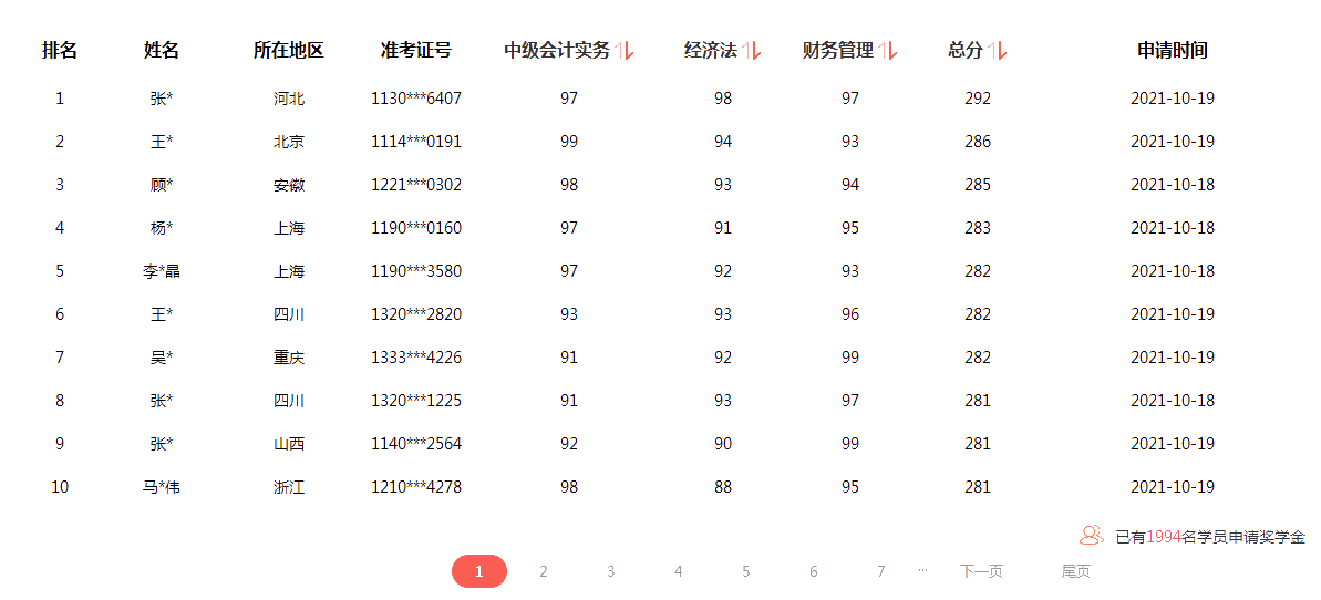 2021中級(jí)會(huì)計(jì)成績(jī)公布 滿滿一屏90+ 太牛了！