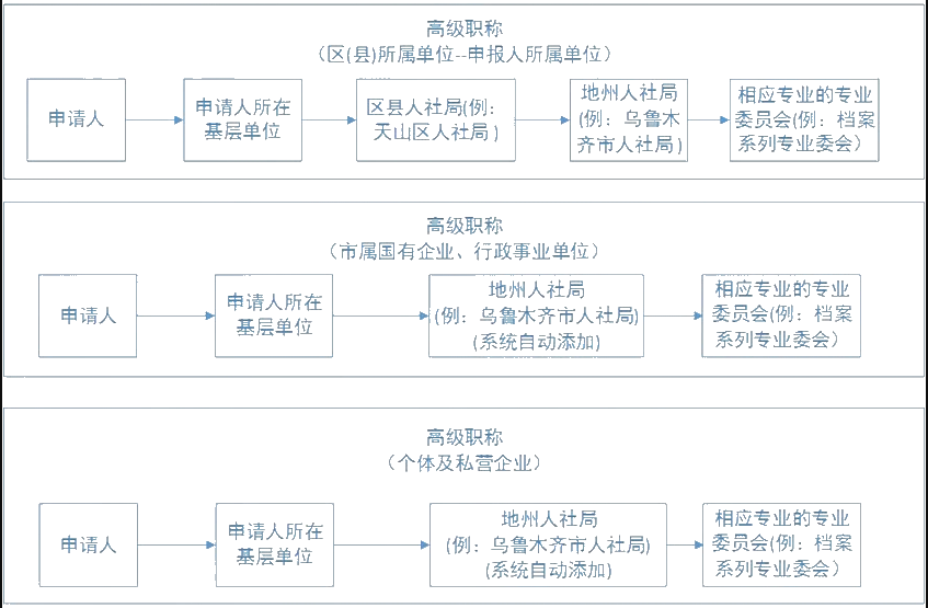 新疆2021年高級會計師評審申報流程圖