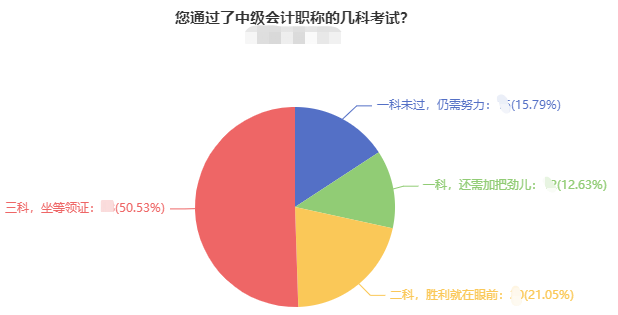 中級(jí)會(huì)計(jì)職稱三科難度排行 哪科最難？