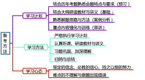 如何最大效率備考2022年高級會(huì)計(jì)師考試？