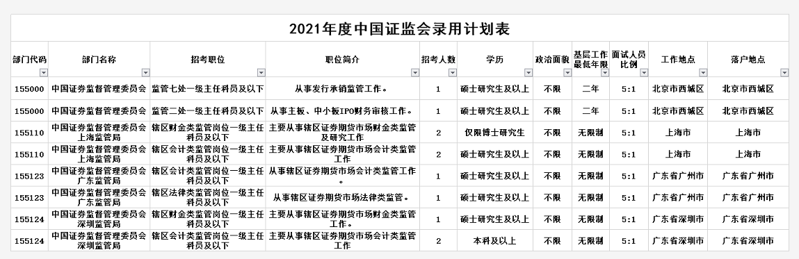 證監(jiān)會(huì)擬招錄315人！10月24日馬上截止！