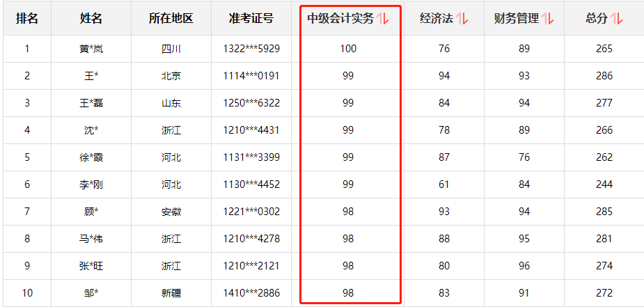 快來圍觀！中級會計職稱查分后高分涌現(xiàn) 更有單科百分