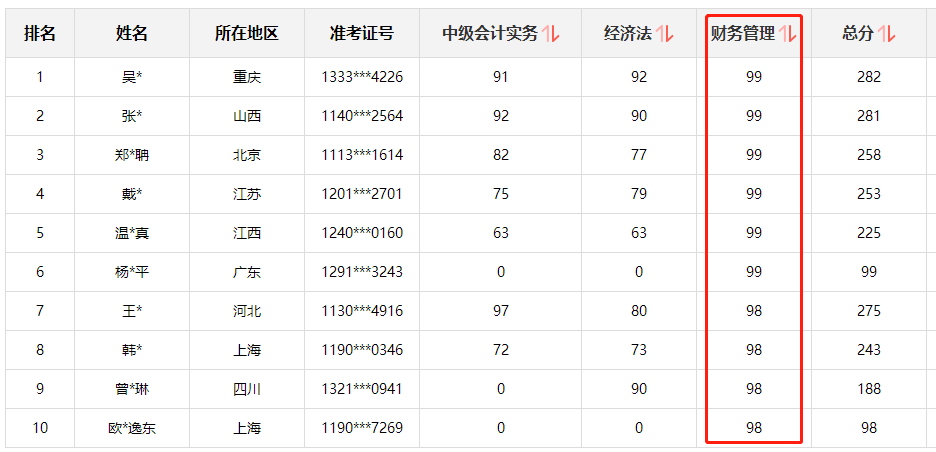 快來圍觀！中級會計職稱查分后高分涌現(xiàn) 更有單科百分