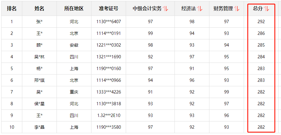 快來圍觀！中級會計職稱查分后高分涌現(xiàn) 更有單科百分