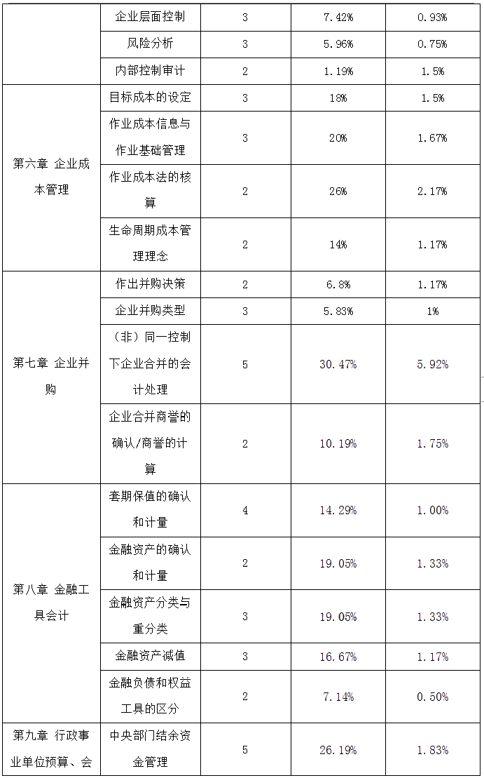 高級(jí)會(huì)計(jì)實(shí)務(wù)歷年占據(jù)高分值的知識(shí)點(diǎn)一覽