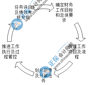 入職財(cái)務(wù)經(jīng)理崗位后如何開(kāi)展財(cái)務(wù)工作？