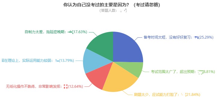 中級會計沒考過的主要原因是什么？