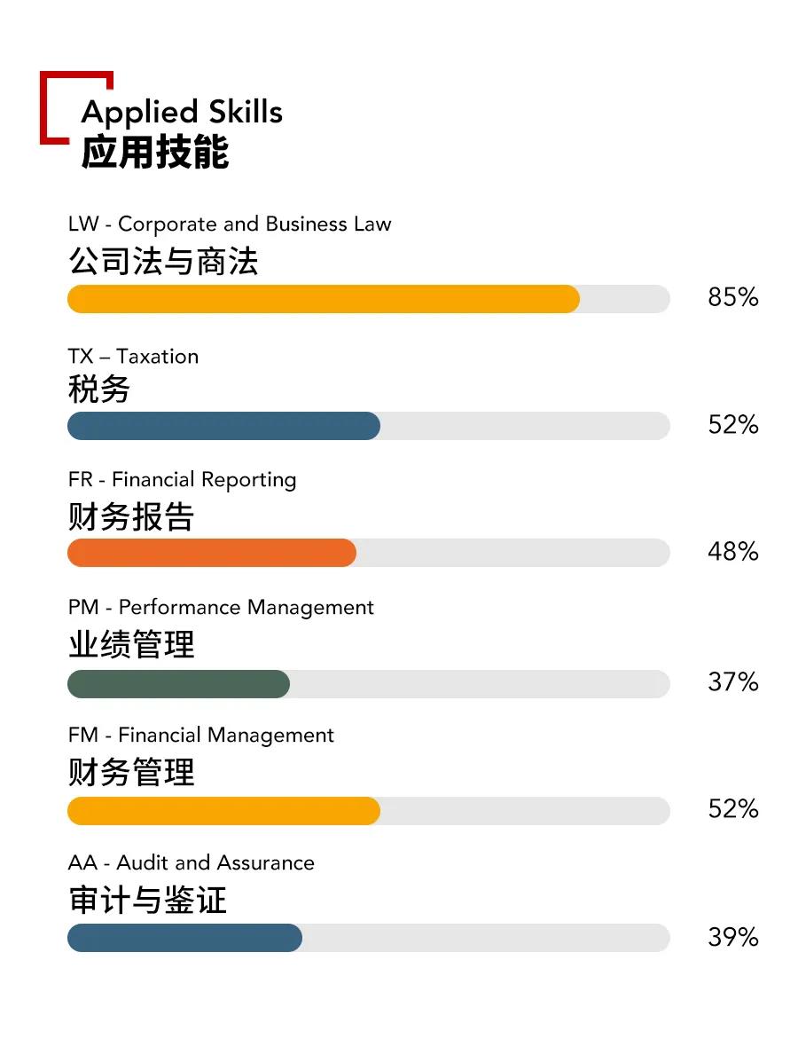 微信圖片2021年9月ACCA考季各科目通過率出爐！哪通過率高？