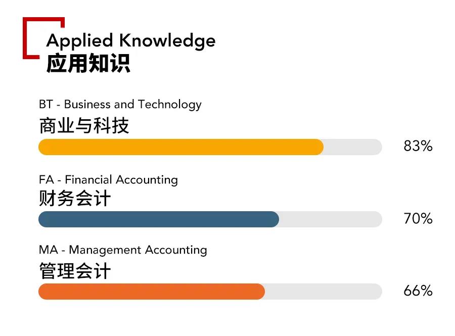 微信圖片2021年9月ACCA考季各科目通過率出爐！哪通過率高？