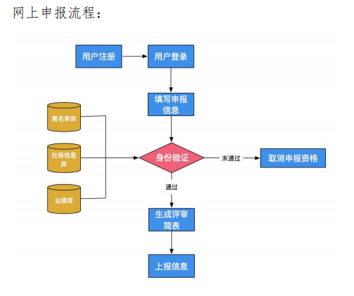 河南2021年高級會(huì)計(jì)職稱評審網(wǎng)上申報(bào)流程