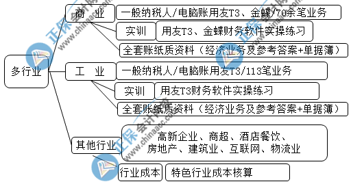 中級(jí)會(huì)計(jì)成績(jī)查完后 想晉升成本會(huì)計(jì)的都去做這些了！