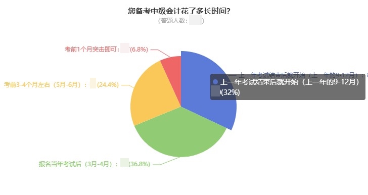 備考2022中級會計會計你要注意的四件事 快來關(guān)注~