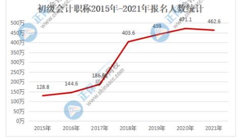 2022年初級(jí)會(huì)計(jì)報(bào)名人數(shù)也會(huì)居高不下嗎？