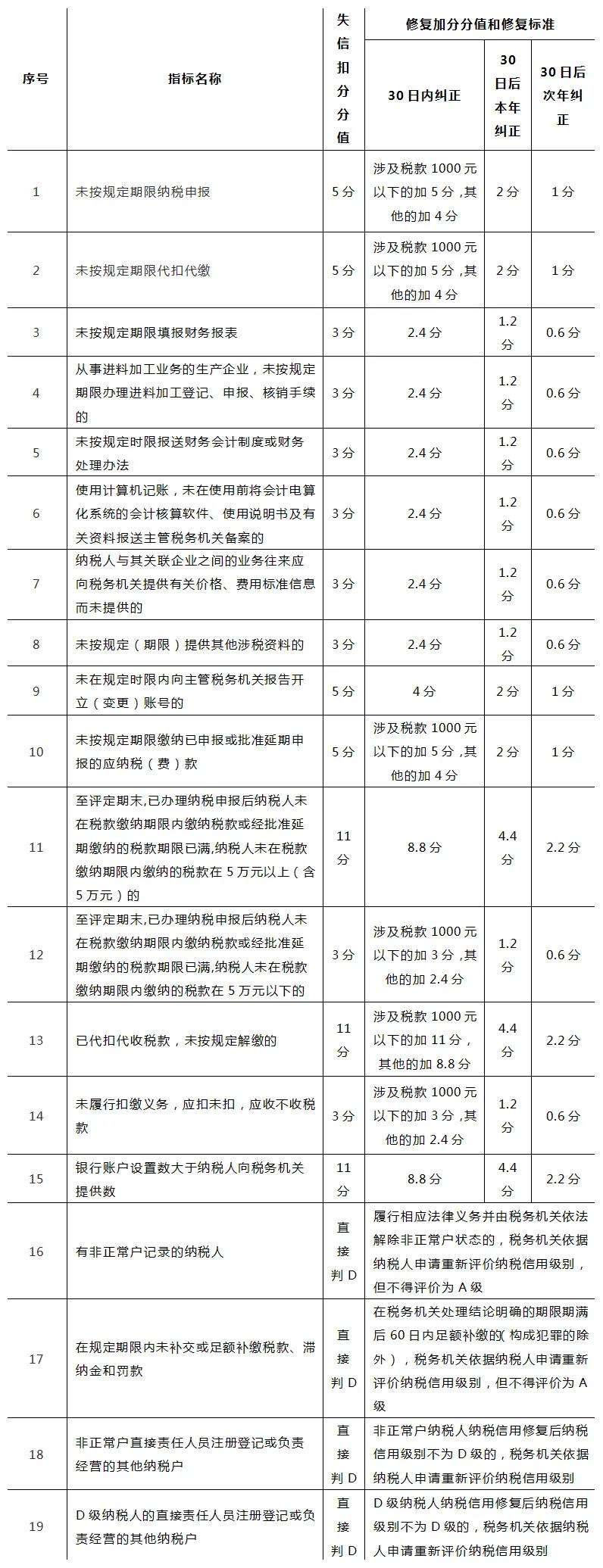 納稅信用扣分也可以修復(fù)？一起來看看修復(fù)條件吧！