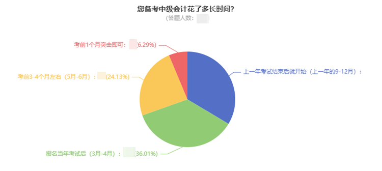 現(xiàn)在備考2022年中級會計太早？想領(lǐng)證的同學(xué)早就開始準(zhǔn)備了！