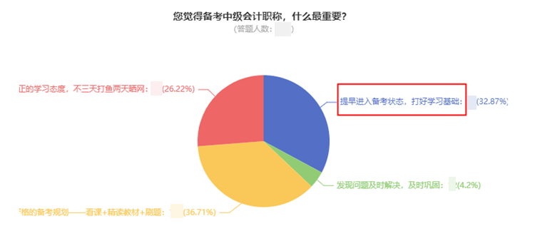 現(xiàn)在備考2022年中級會計太早？想領(lǐng)證的同學(xué)早就開始準(zhǔn)備了！