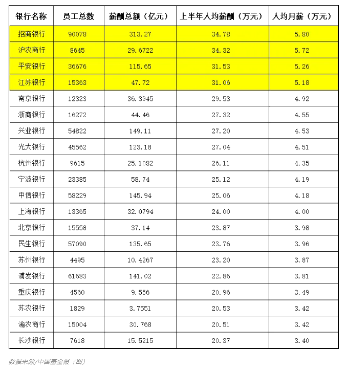 2021年上半年銀行薪酬大曝光！漲工資了？