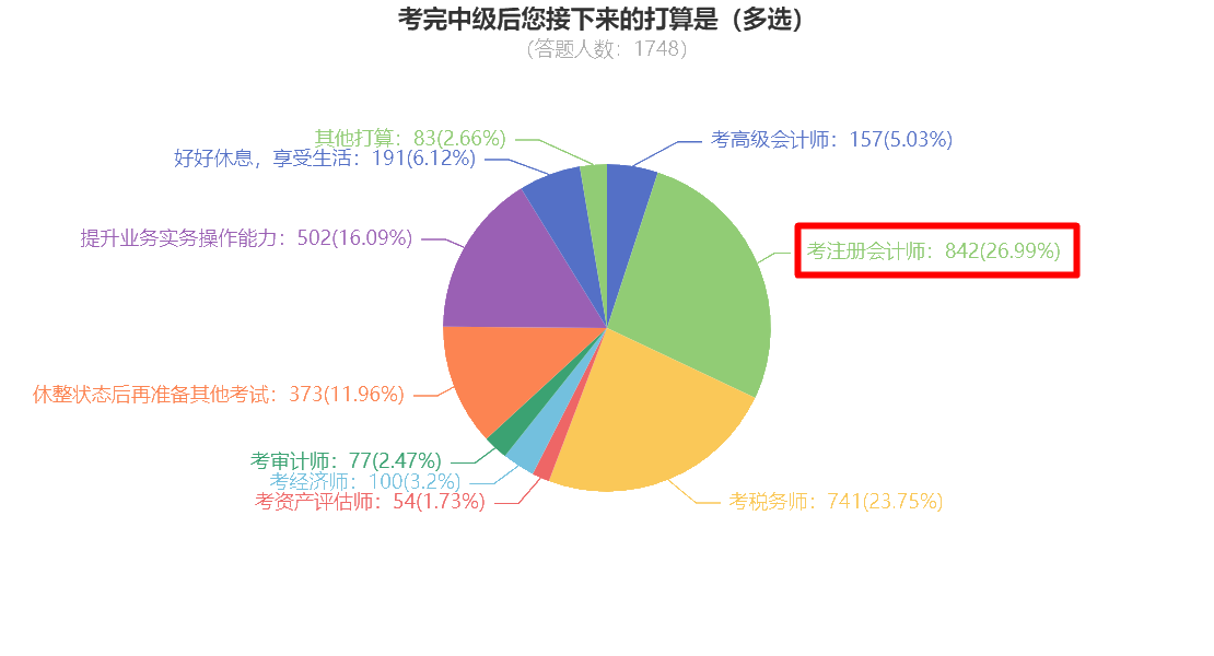 中級考后調(diào)查問卷顯示 竟有近30%的同學(xué)想考注冊會計師？