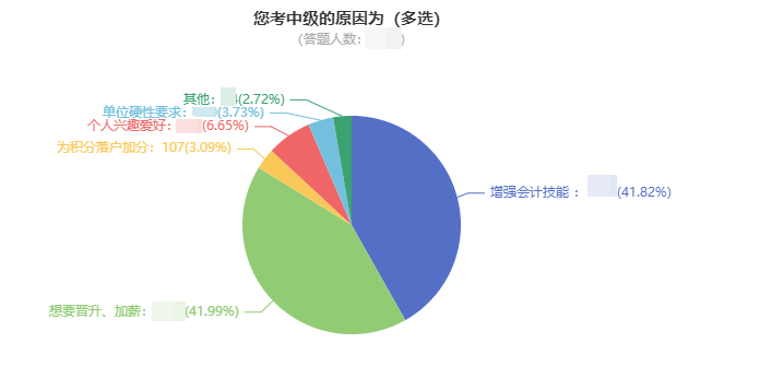 中級會計(jì)證書含金量高嗎？升職加薪要不要！