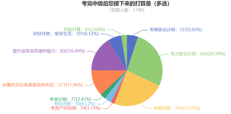 考完中級(jí)后您接下來(lái)的打算是（多選）840