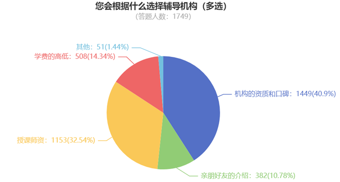 您會根據(jù)什么選擇輔導(dǎo)機(jī)構(gòu)（多選）840